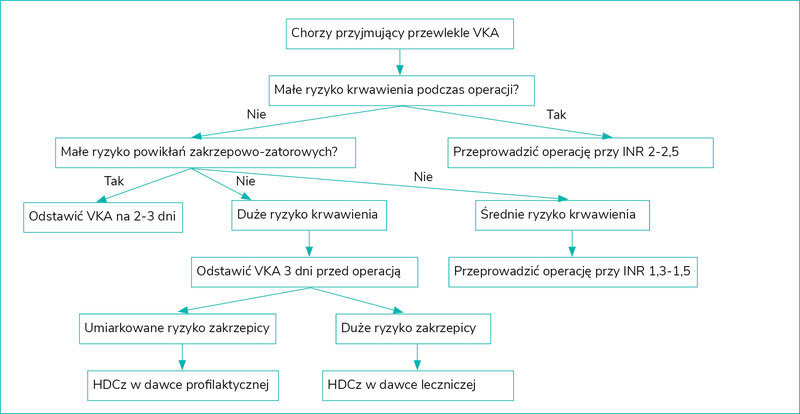 Rycina 5. Algorytm postępowania w przypadku konieczności wykonania operacji u chorego otrzymującego VKA12