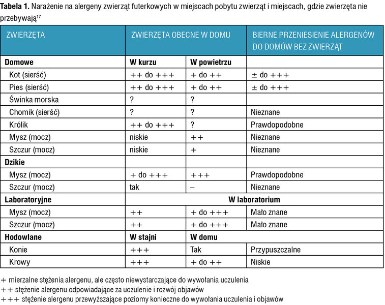 Tabela 1. Narażenie na alergeny zwierząt futerkowych w miejscach pobytu zwierząt i miejscach, gdzie zwierzęta nie przebywają17