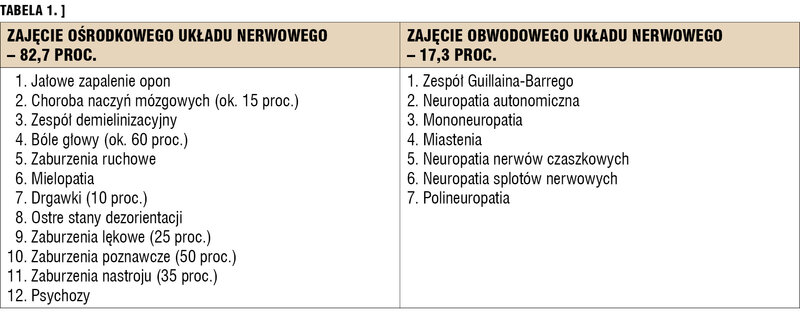 Tabela 1. Zespoły neuropsychiatryczne w toczniu rumieniowatym układowym (NPTRU) za[3]