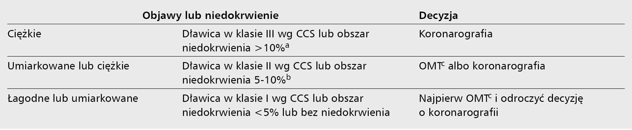 Tabela 3. Optymalne leczenie farmakologiczne vs koronarografia na podstawie obecności i stopnia ciężkości objawów oraz obszaru niedokrwienia w testach obrazowych