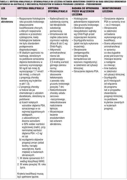 Tabela 3. Kryteria kwalifikacji i dyskwalifikacji do leczenia octanem abirateronu chorych na raka gruczołu krokowego opornego na kastrację z obecnością przerzutów w ramach programu lekowego – podsumowanie.