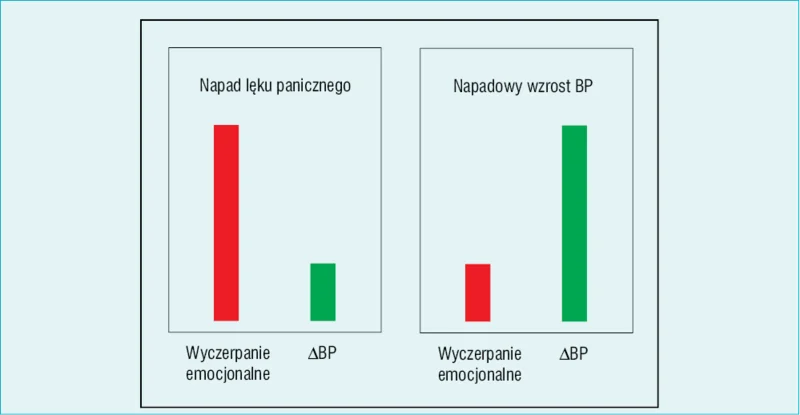  Rycina 1. Odwrotna zależność między objawami emocjonalnymi a autonomicznymi w rzekomym guzie chromochłonnym i zespole lęku  panicznego. BP – ciśnienie tętnicze