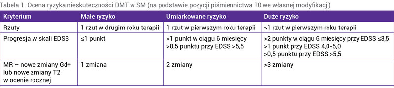 Tabela 1. Ocena ryzyka nieskuteczności DMT w SM (na podstawie pozycji piśmiennictwa 10 we własnej modyfikacji)