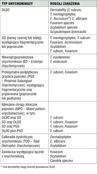 Tabela 3. Korelacja typu onychomikozy z rodzajem patogenu[43]