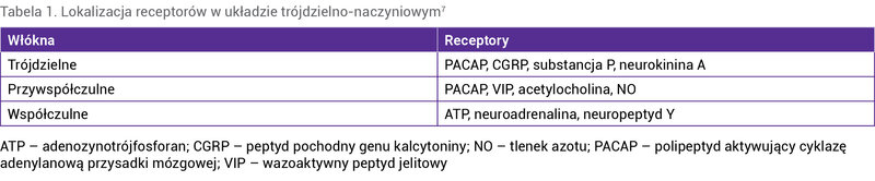 Tabela 1. Lokalizacja receptorów w układzie trójdzielno-naczyniowym7