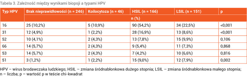 Tabela 3. Zależność między wynikami biopsji a typami HPV