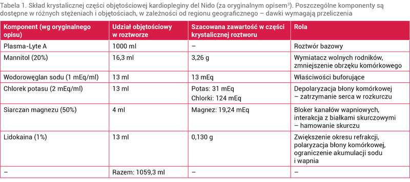 Tabela 1. Skład krystalicznej części objętościowej kardiopleginy del Nido (za oryginalnym opisem3). Poszczególne komponenty są dostępne w różnych stężeniach i objętościach, w zależności od regionu geograficznego – dawki wymagają przeliczenia