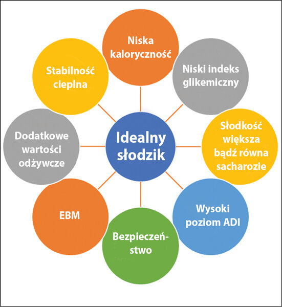 Ryc. 1. Cechy idealnej substancji słodzącej.