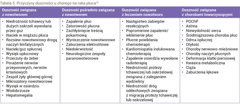 Tabela 5. Przyczyny duszności u chorego na raka płuca19