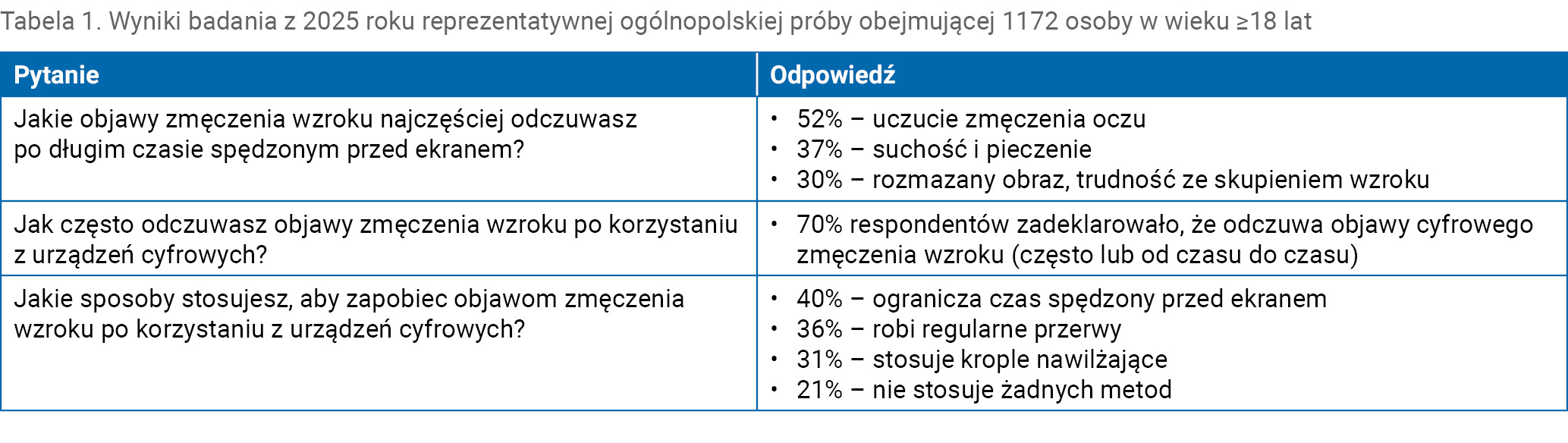 Tabela 1. Wyniki badania z 2025 roku reprezentatywnej ogólnopolskiej próby obejmującej 1172 osoby w wieku ≥18 lat