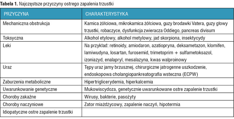 Tabela 1. Najczęstsze przyczyny ostrego zapalenia trzustki