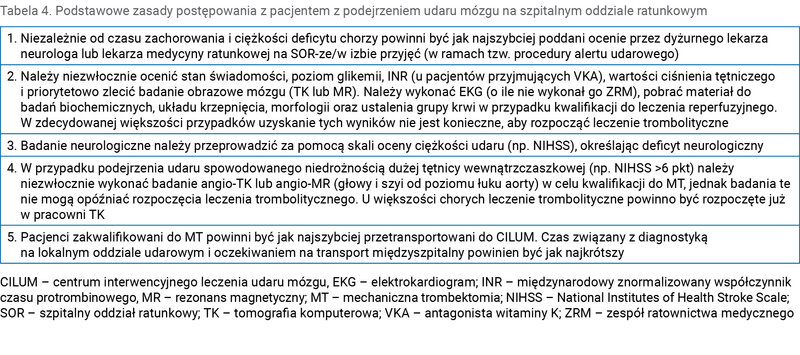 Tabela 4. Podstawowe zasady postępowania z pacjentem z podejrzeniem udaru mózgu na szpitalnym oddziale ratunkowym
