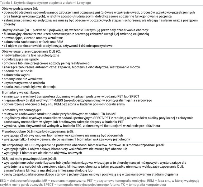 Tabela 1. Kryteria diagnostyczne otępienia z ciałami Lewy’ego