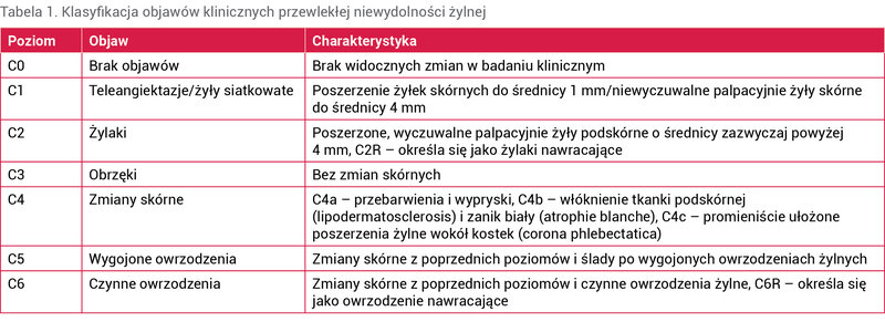 Tabela 1. Klasyfikacja objawów klinicznych przewlekłej niewydolności żylnej