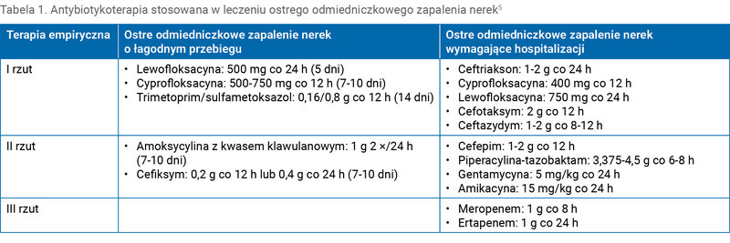 Tabela 1. Antybiotykoterapia stosowana w leczeniu ostrego odmiedniczkowego zapalenia nerek5
