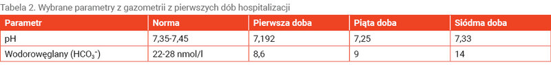Tabela 2. Wybrane parametry z gazometrii z pierwszych dób hospitalizacji