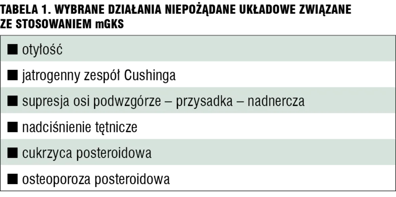 Tabela 1. Wybrane działania niepożądane układowe związane ze stosowaniem mGKS