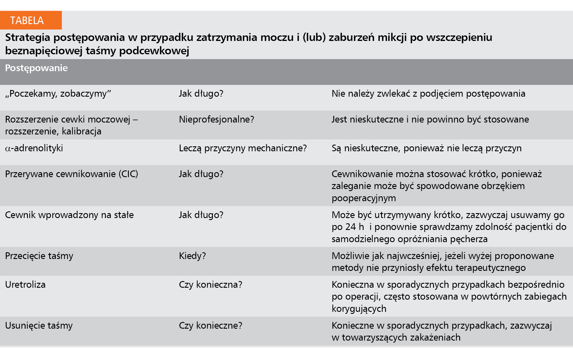 Tabela. Strategia postępowania w przypadku zatrzymania moczu i (lub) zaburzeń mikcji po wszczepieniu beznapięciowej taśmy podcewkowej.