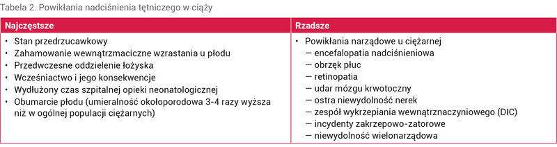 Tabela 2. Powikłania nadciśnienia tętniczego w ciąży