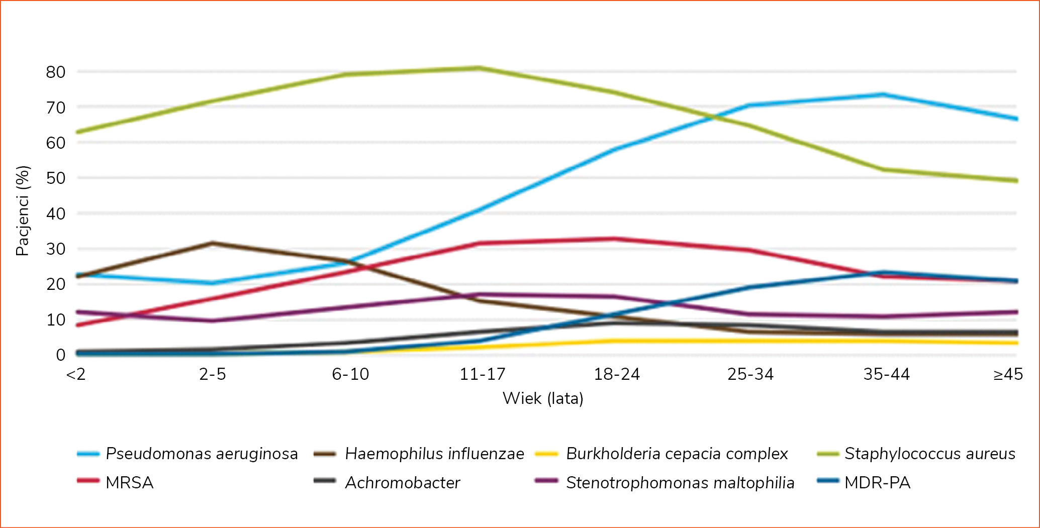 Rycina 1. Częstość występowania zakażeń dróg oddechowych u chorych na mukowiscydozę w zależności od wieku (według Cystic Fibrosis Foundation Patient Registry 2015)