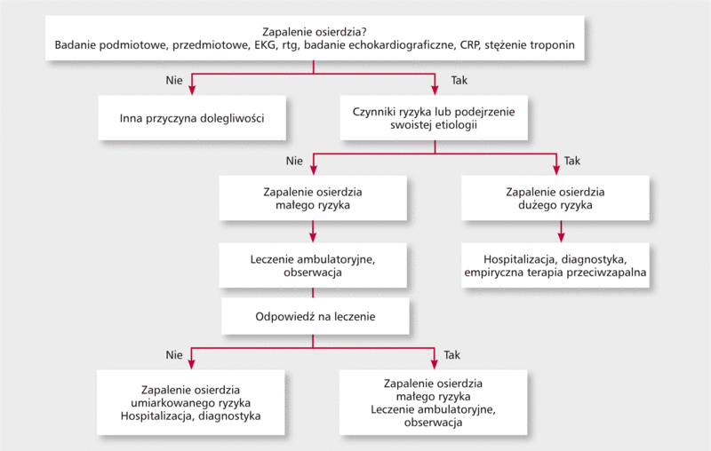 Rycina 3. Schemat postępowania w przypadku podejrzenia zapalenia osierdzia.