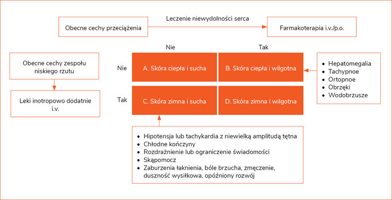 Rycina 2. Leczenie niewydolności serca w zależności od stanu pacjenta