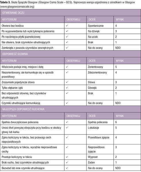 Tabela 3. Skala Śpiączki Glasgow (Glasgow Coma Scale – GCS). Najnowsza wersja uzgodniona z ośrodkiem w Glasgow (www.glasgowcomascale.org)