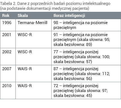 Tabela 2. Dane z poprzednich badań poziomu intelektualnego (na podstawie dokumentacji medycznej pacjenta)