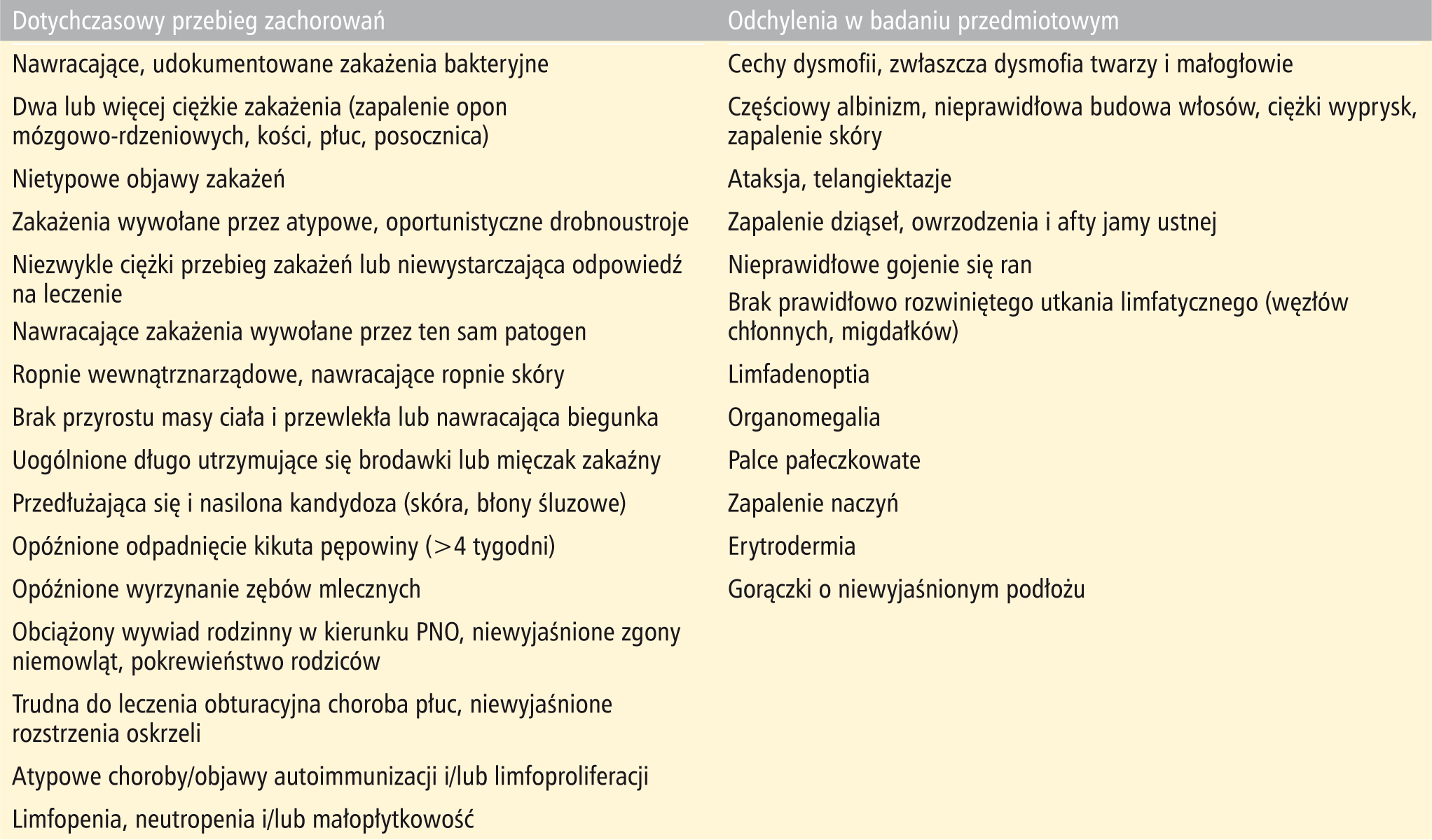 Tabela 3. Objawy mogące wskazywać na pierwotny niedobór odporności