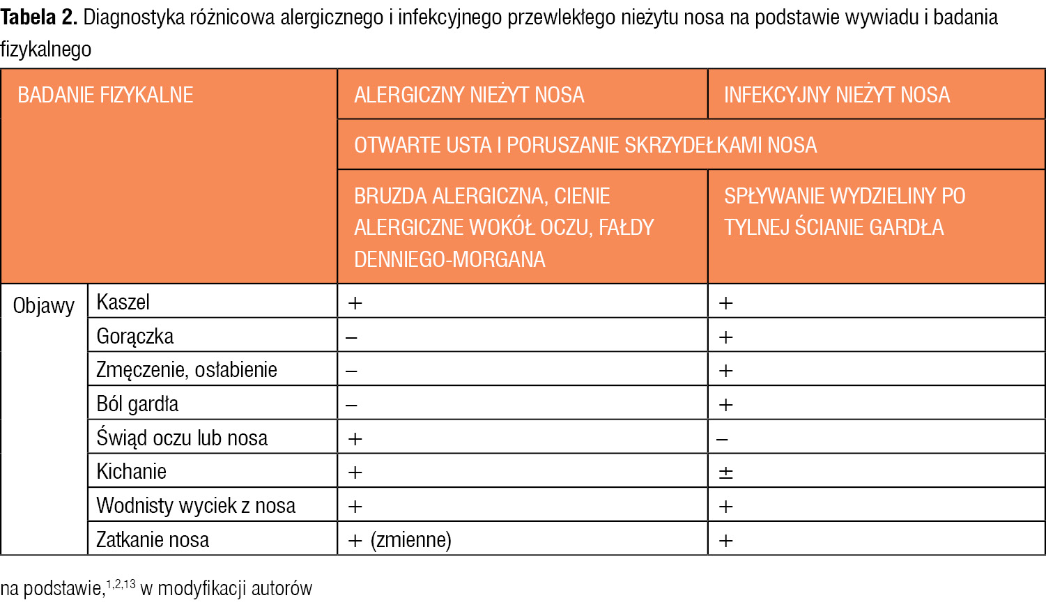 Tabela 2. Diagnostyka różnicowa alergicznego i infekcyjnego przewlekłego nieżytu nosa na podstawie wywiadu i badania fizykalnego