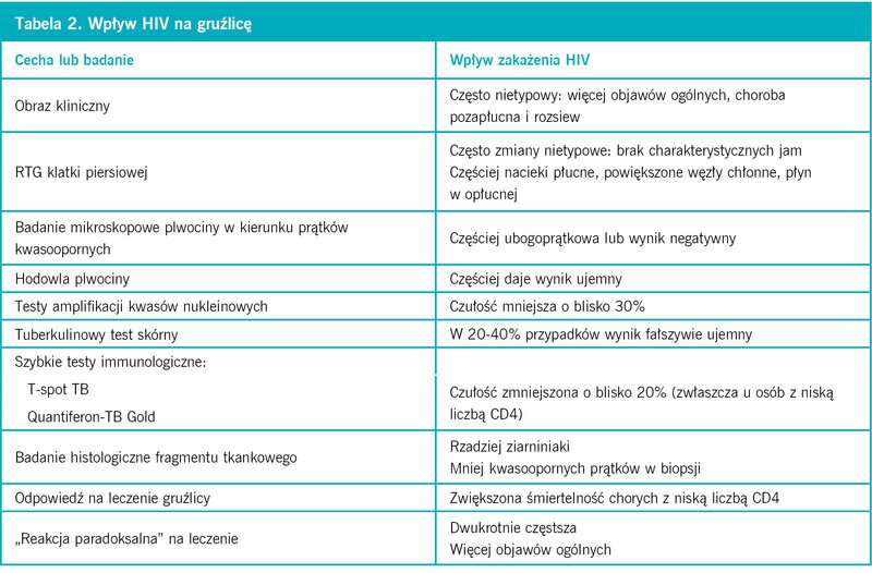 Tabela 2. Wpływ HIV na gruźlicę