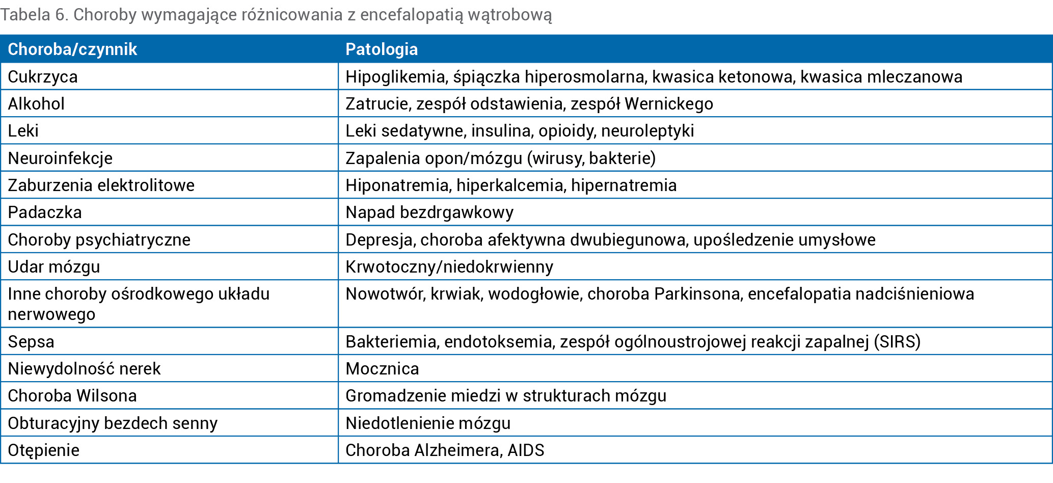Tabela 6. Choroby wymagające różnicowania z encefalopatią wątrobową