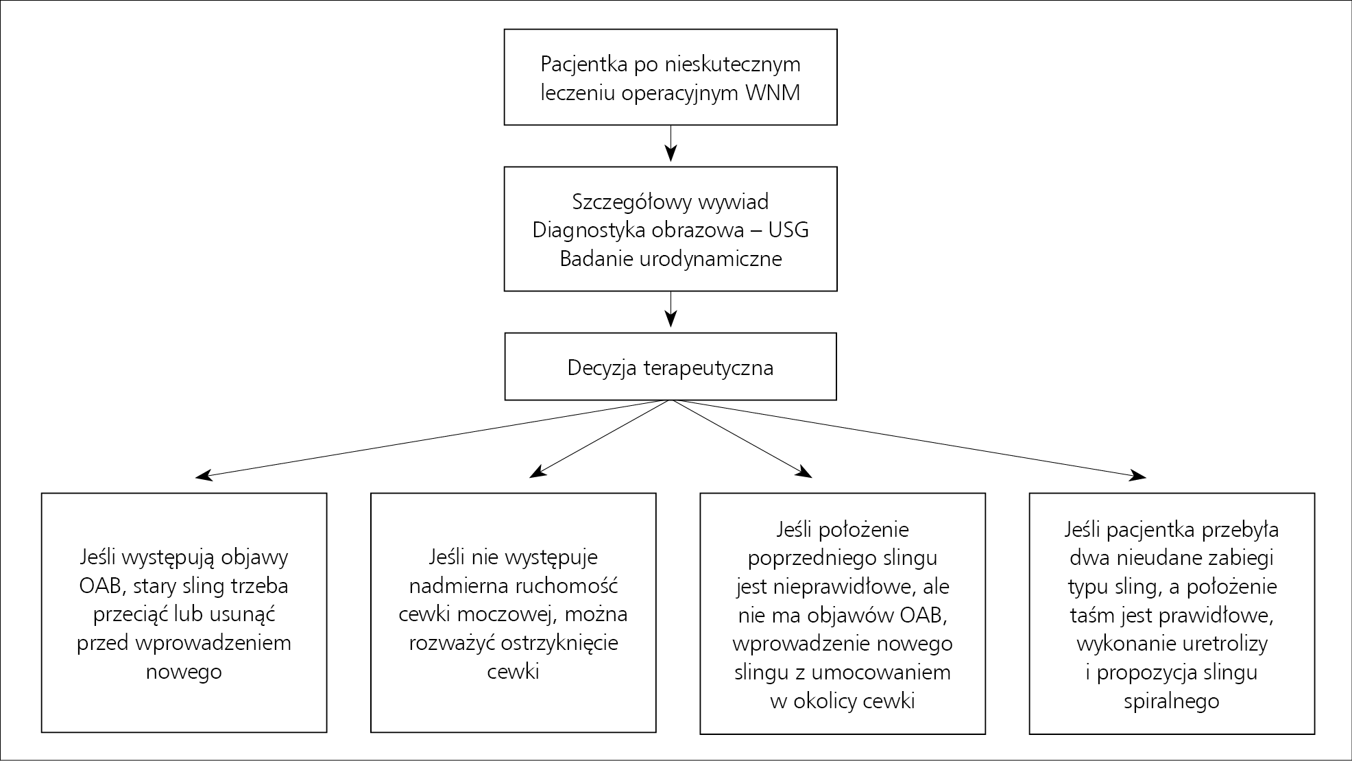Rycina 5. Algorytm postępowania diagnostyczno-terapeutycznego u pacjentek z nawrotowym nietrzymaniem moczu.
