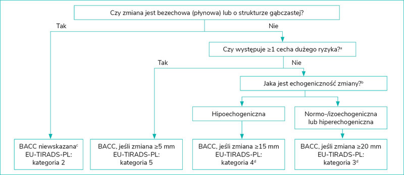 Rycina 1. Uproszczony schemat kwalifikacji zmiany ogniskowej tarczycy do BACC na podstawie kryteriów ultrasonograficznych i klasyfikacji EU-TIRADS-PL u chorych bez cech klinicznych zwiększonego ryzyka złośliwości