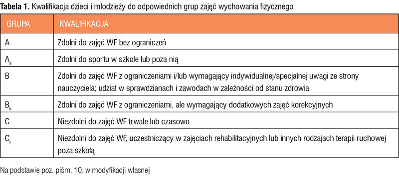 Tabela 1. Kwalifikacja dzieci i młodzieży do odpowiednich grup zajęć wychowania fizycznego
