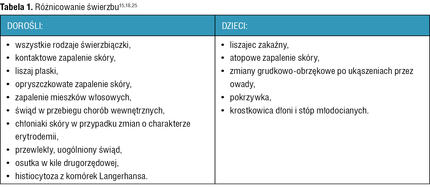 Tabela 1. Różnicowanie świerzbu15,18,25