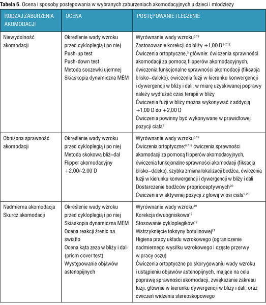 Tabela 6. Ocena i sposoby postępowania w wybranych zaburzeniach akomodacyjnych u dzieci i młodzieży