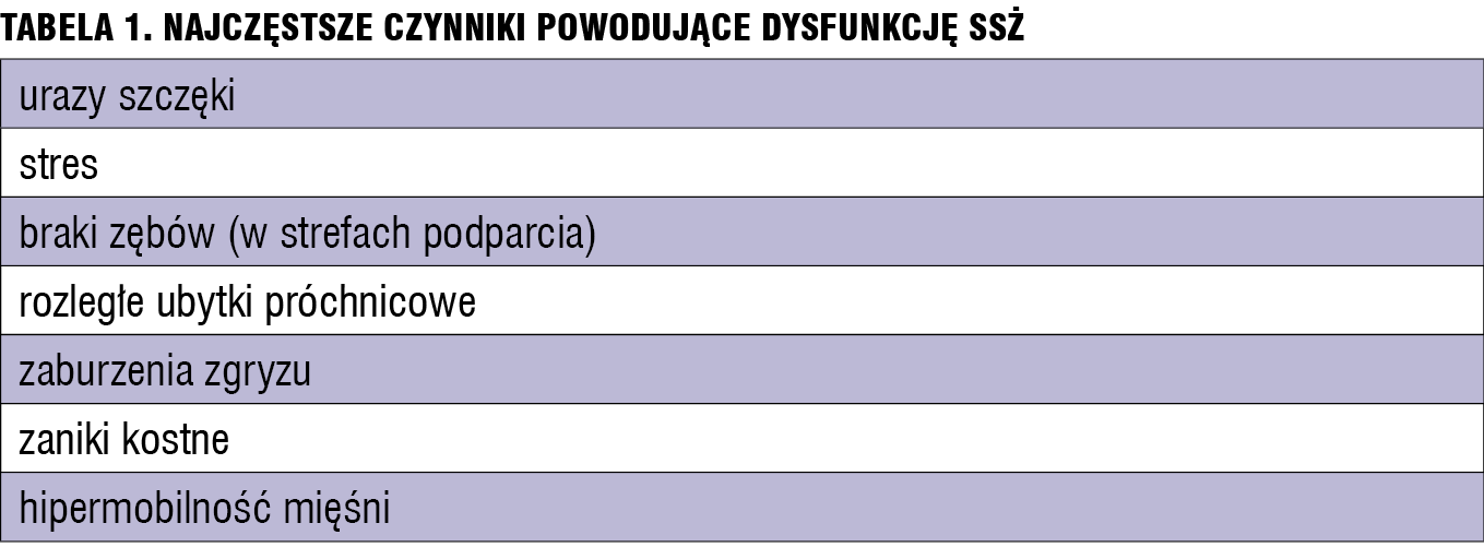 Tabela 1. Najczęstsze czynniki powodujące dysfunkcję SSŻ