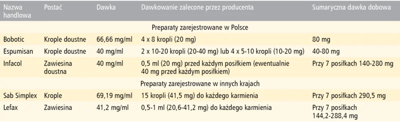 Tabela 2. Preparaty zawierające symetykon