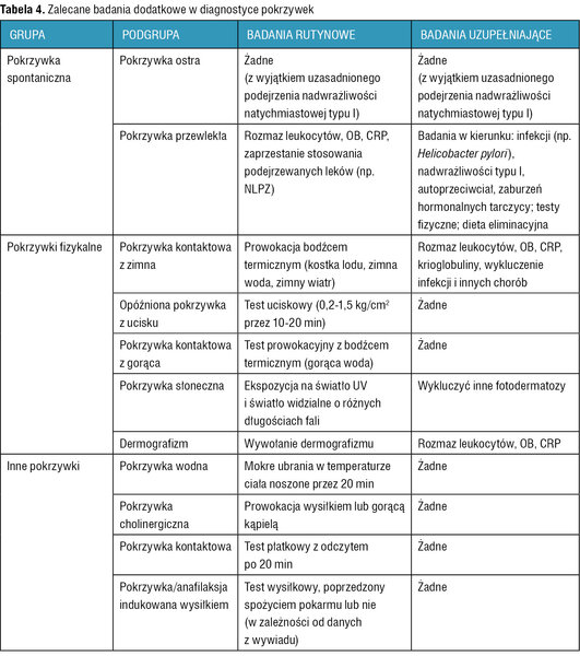 Tabela 4. Zalecane badania dodatkowe w diagnostyce pokrzywek