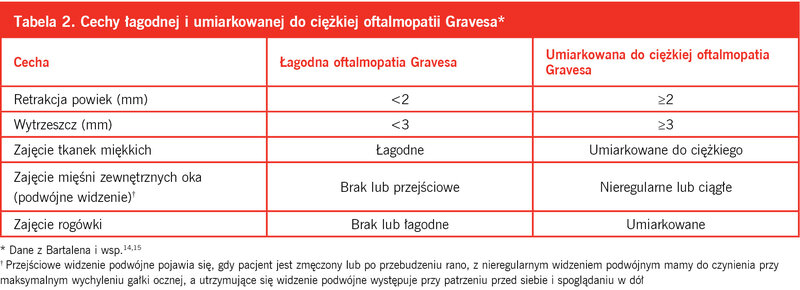 Tabela 2. Cechy łagodnej i umiarkowanej do ciężkiej oftalmopatii Gravesa*