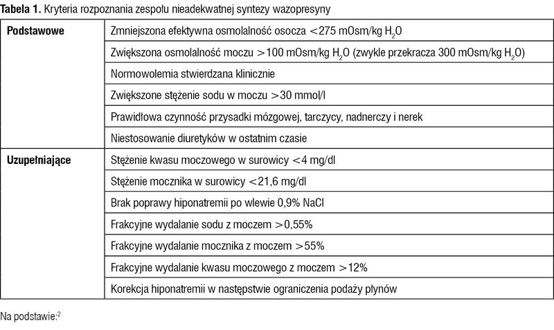 Tabela 1. Kryteria rozpoznania zespołu nieadekwatnej syntezy wazopresyny