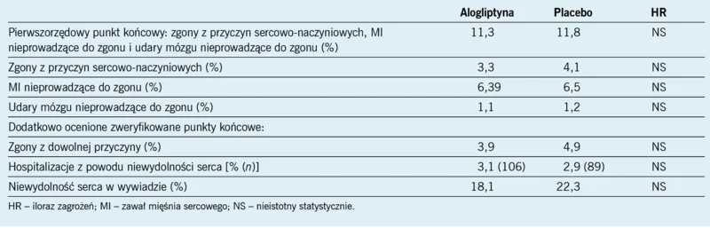 Tabela 3. Elementy składowe pierwszorzędowego punktu końcowego oraz dodatkowo ocenione zweryfikowane punkty końcowe w badaniu EXAMINE