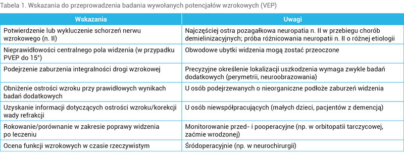Tabela 1. Wskazania do przeprowadzenia badania wywołanych potencjałów wzrokowych (VEP)