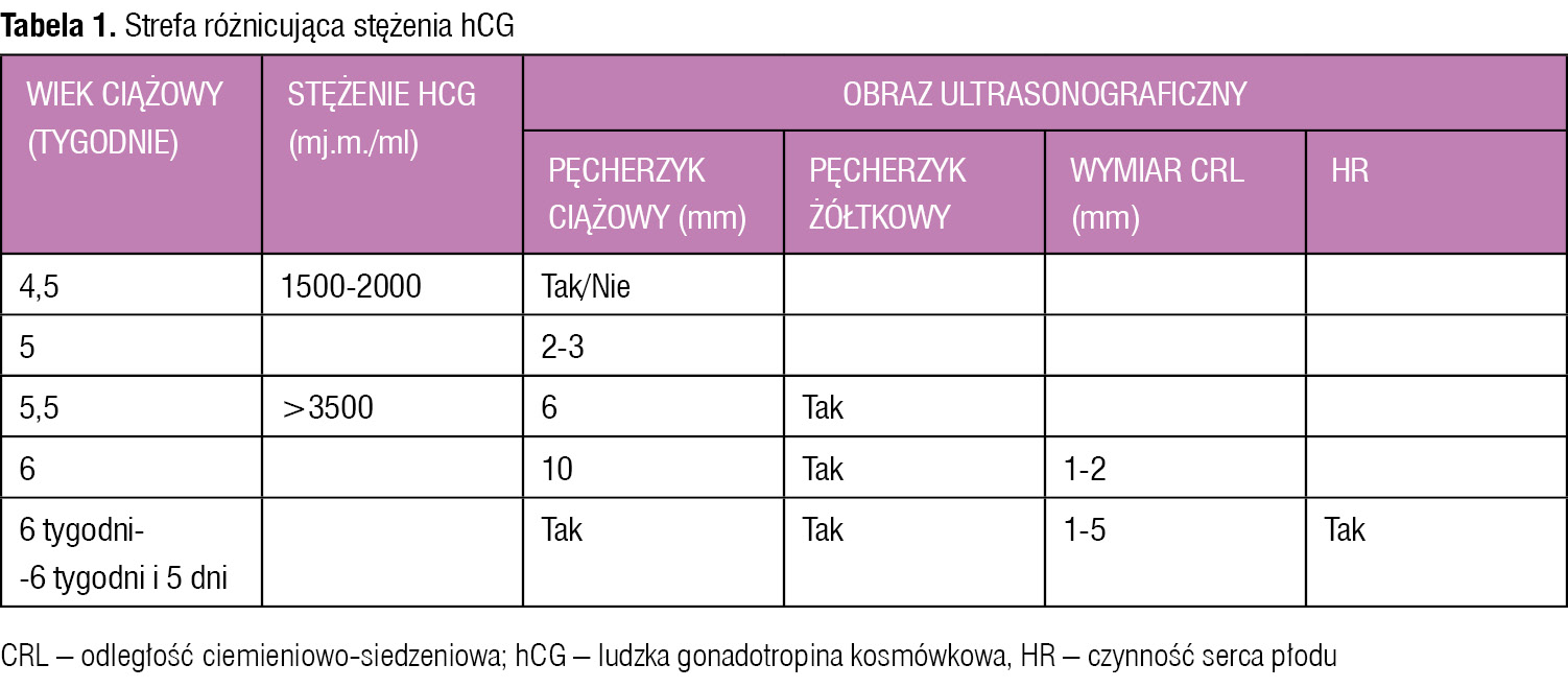 Tabela 1. Strefa różnicująca stężenia hCG