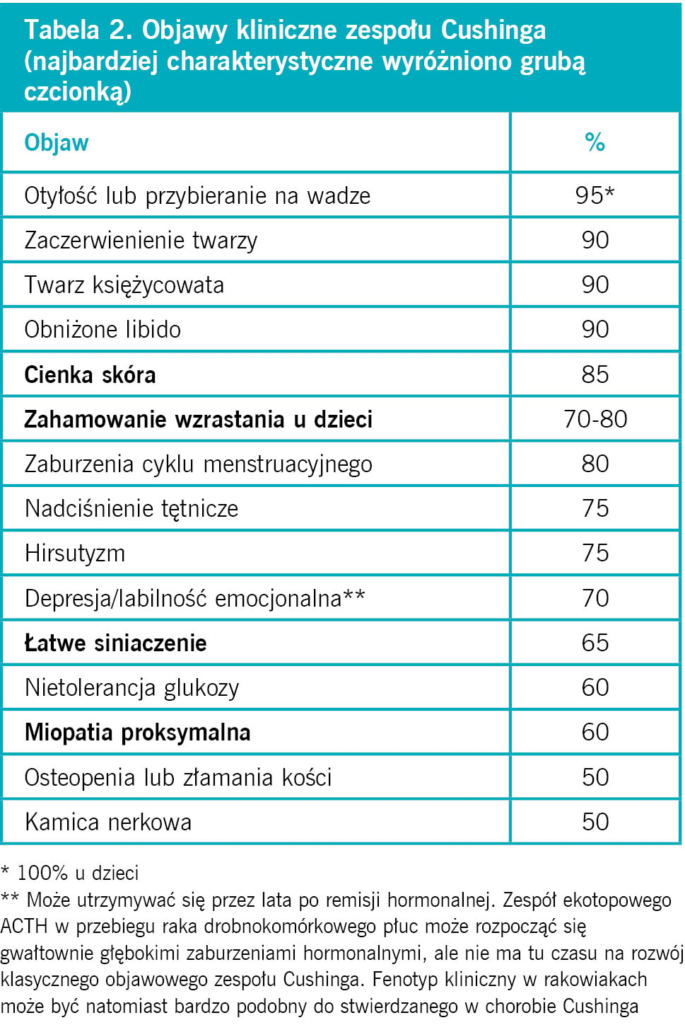 Tabela 2. Objawy kliniczne zespołu Cushinga (najbardziej charakterystyczne wyróżniono grubą czcionką)