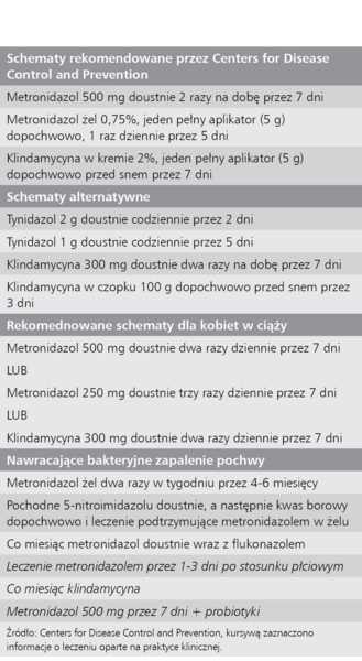 Tabela 3. Leczenie bakteryjnego zapalenia pochwy