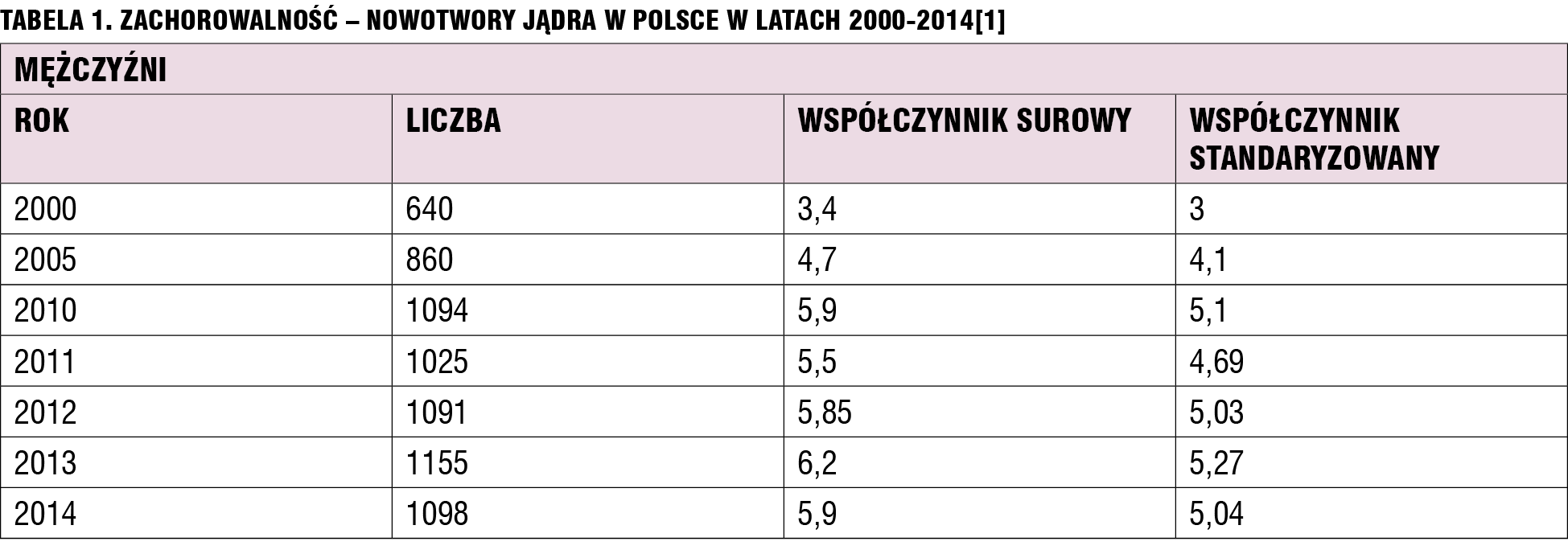 Tabela 1. Zachorowalność – nowotwory jądra w Polsce w latach 2000-2014[1]