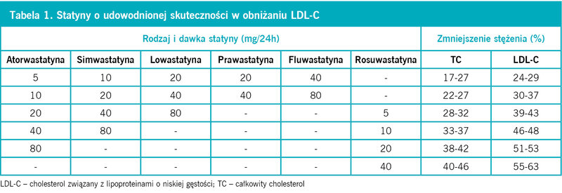 Ta­be­la 1. Sta­ty­ny o udo­wod­nio­nej sku­tecz­no­ści w ob­ni­ża­niu LDL­-C