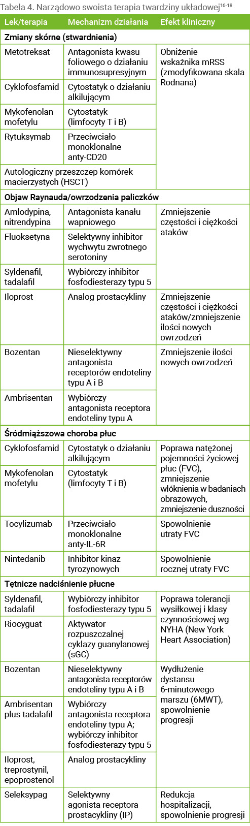 Tabela 4. Narządowo swoista terapia twardziny układowej16-18
